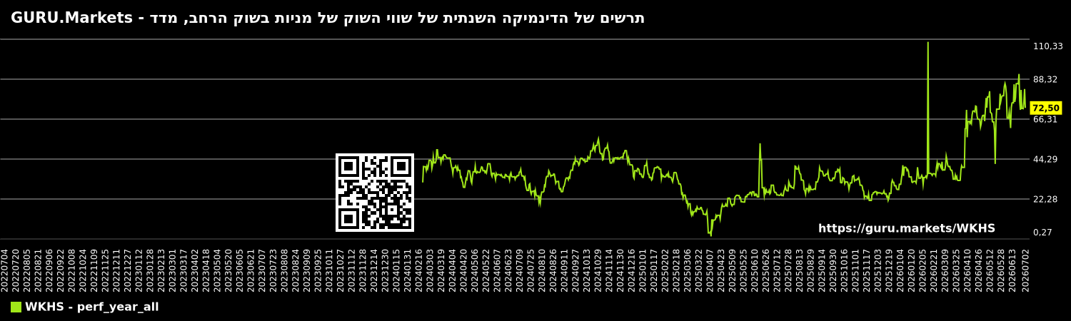 תרשים של הדינמיקה השנתית של שווי השוק של מניות בשוק הרחב, מדד - GURU.Markets